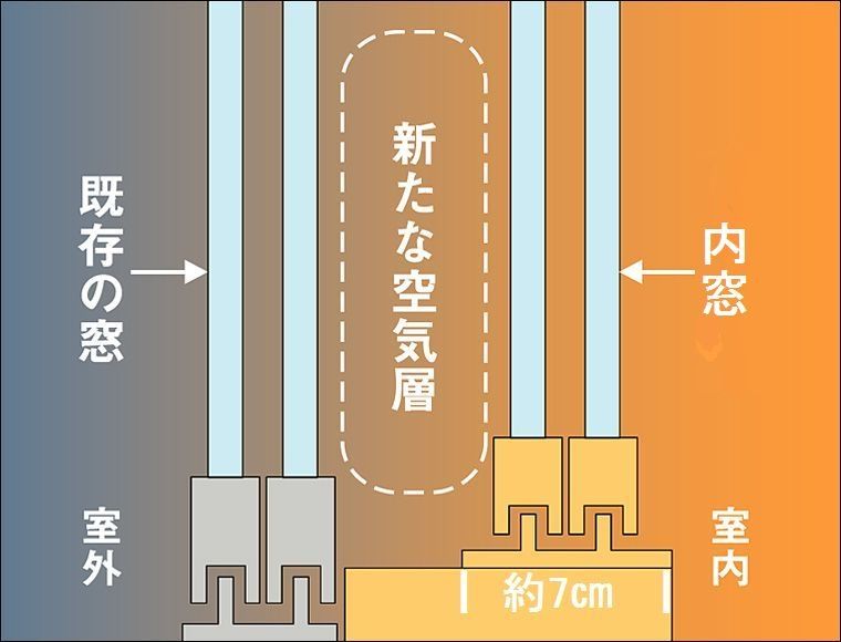 高性能内窓プラスト+防音ガラス12.8ｍｍで防音対策 in 新潟市の施工事例