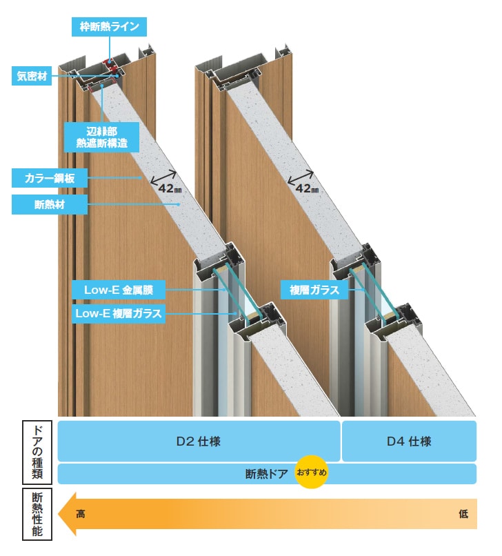 D4とD2の違いとは？