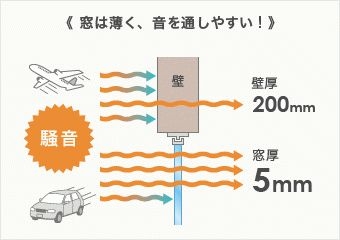 窓は薄く、音を通しやすい