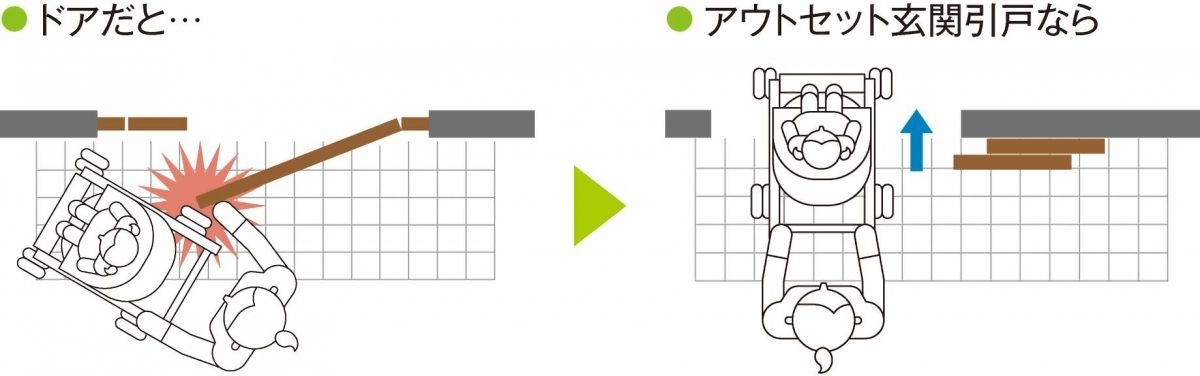 アウトセット玄関引戸なら開口幅が広がる