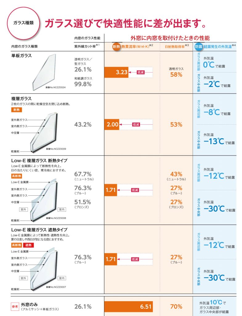 YKKAPマドリモ　ガラスの種類