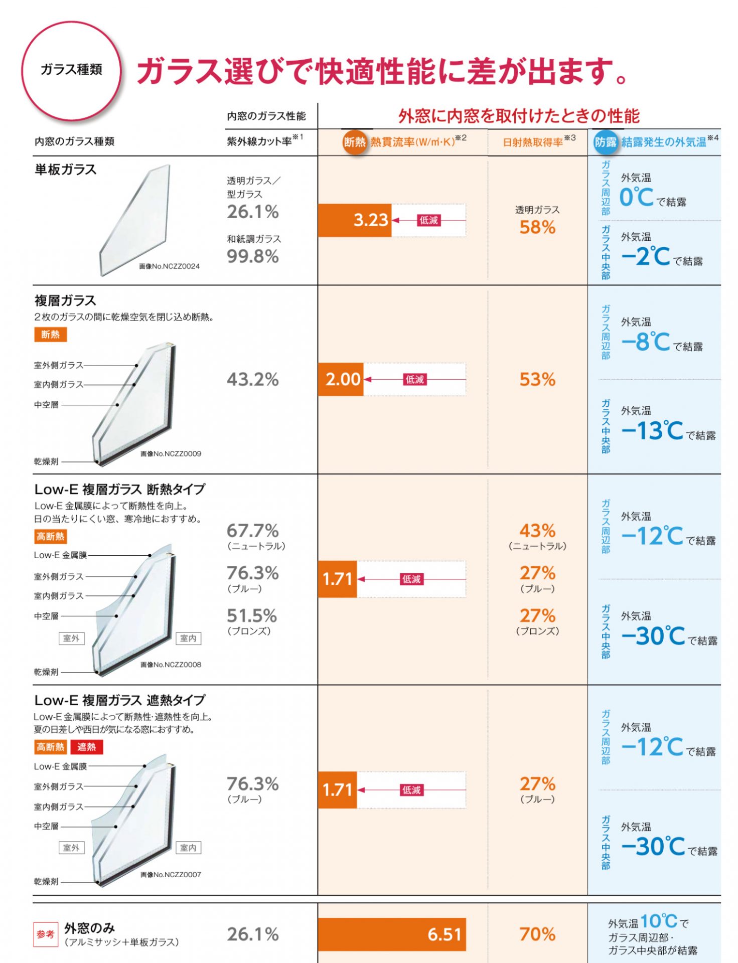 YKKAPマドリモ　ガラスの種類