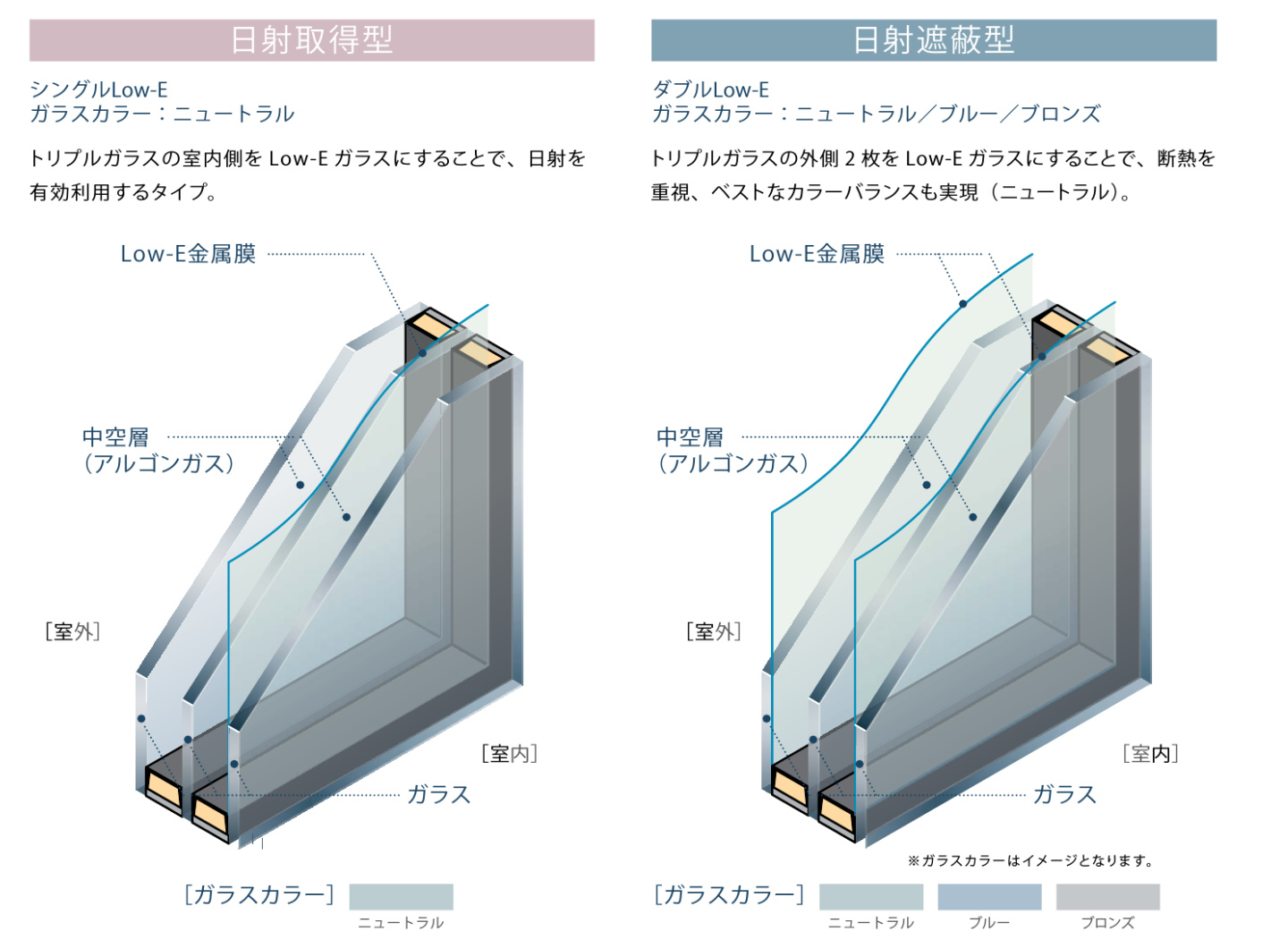 トリプルガラス