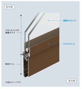 YKKAPアタッチメント付複層ガラス