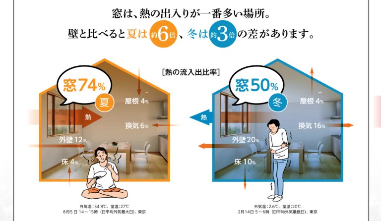 窓から住宅への熱の出入り