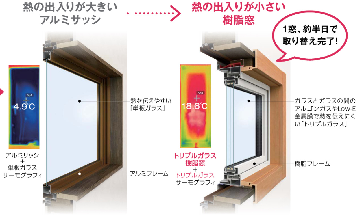 トリプルガラス樹脂窓