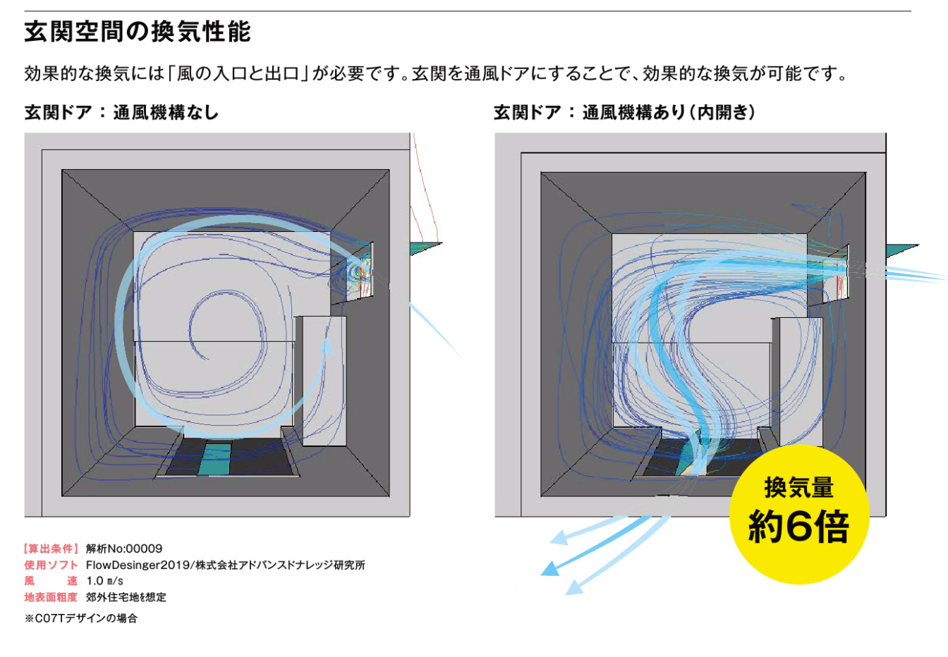 通風機構の換気性能の差　玄関ドアからの風の流れを図示