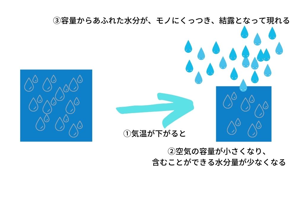 結露が起こる現象