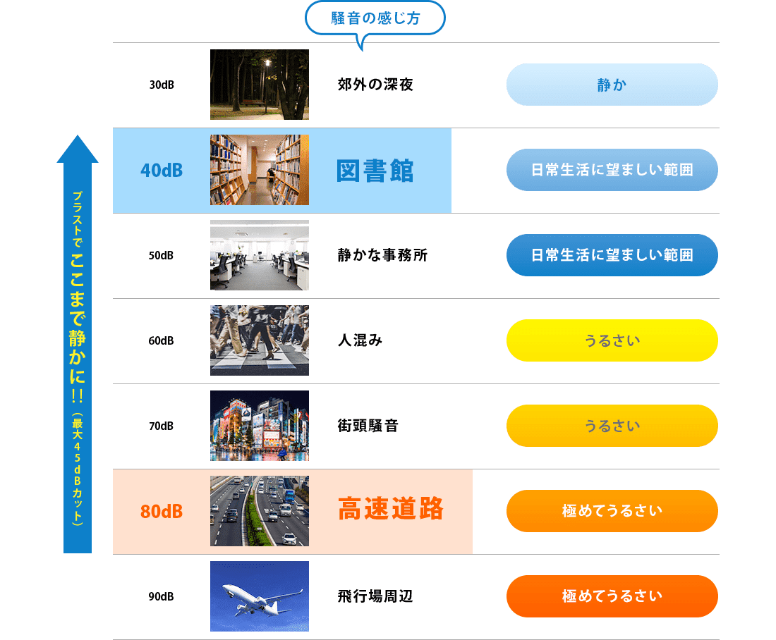 騒音の感じ方