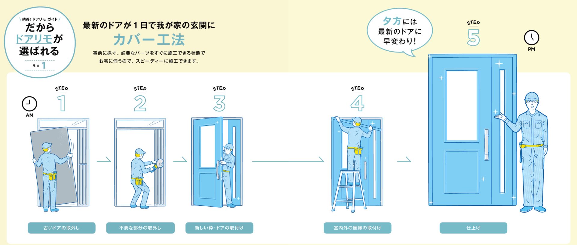 玄関ドアカバー工法の工事を5つのステップで図解