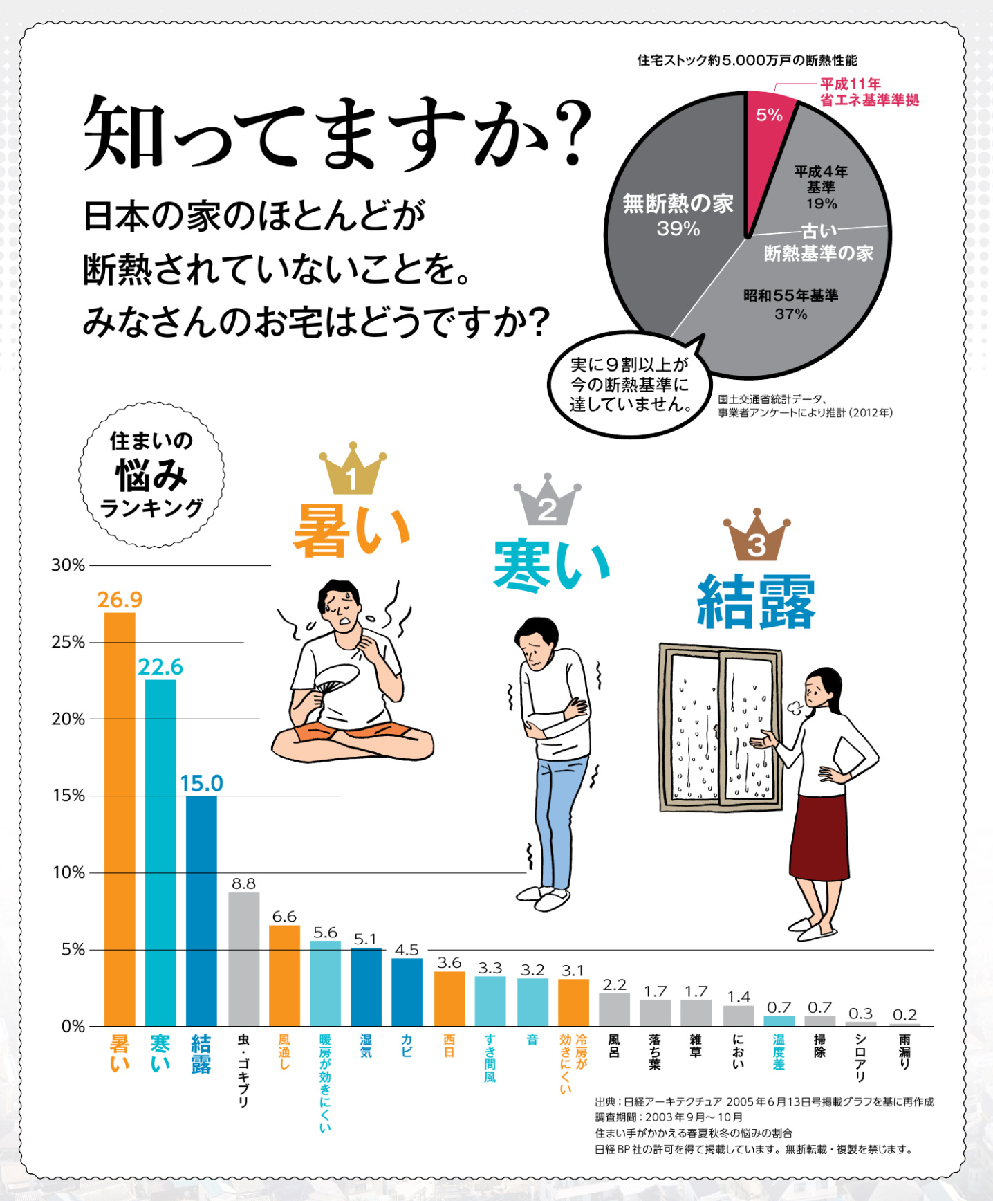 窓の断熱の必要性