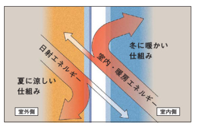 断熱窓の遮熱効果