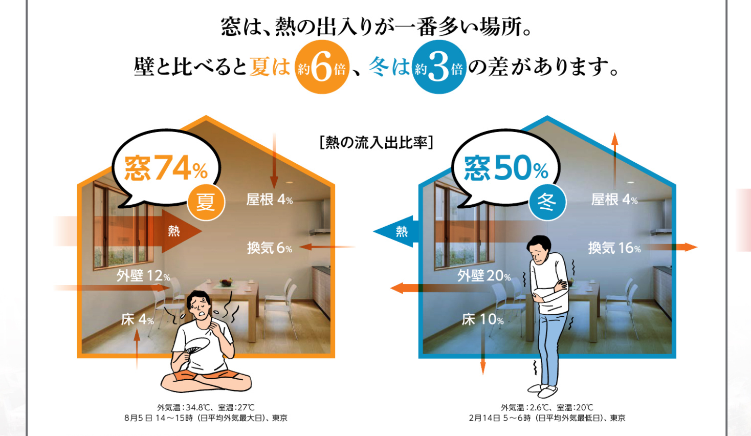 住宅への熱の出入りの多くは窓を通る