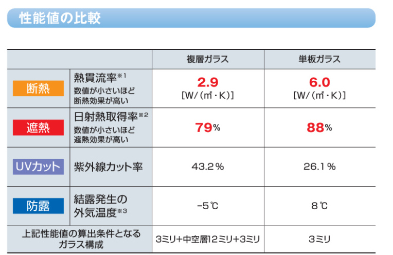 複層ガラスと単板ガラスの性能値の比較