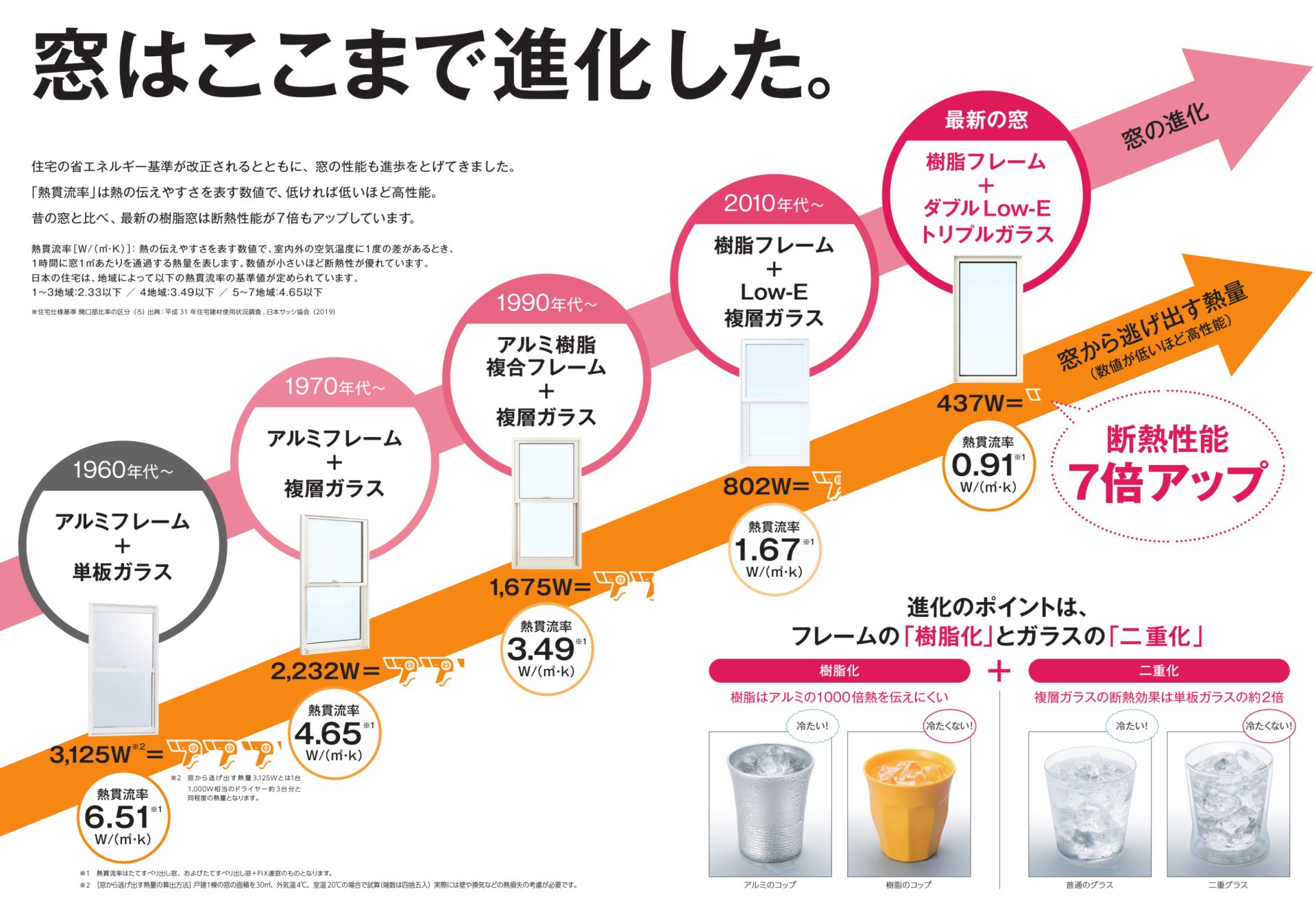 窓の断熱性の進化