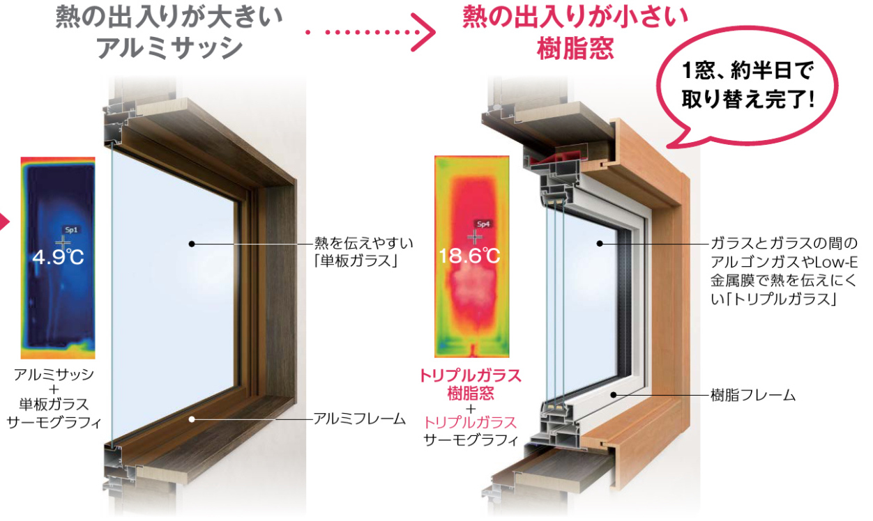 トリプルガラス樹脂窓の効果をサーモグラフィで表示した図