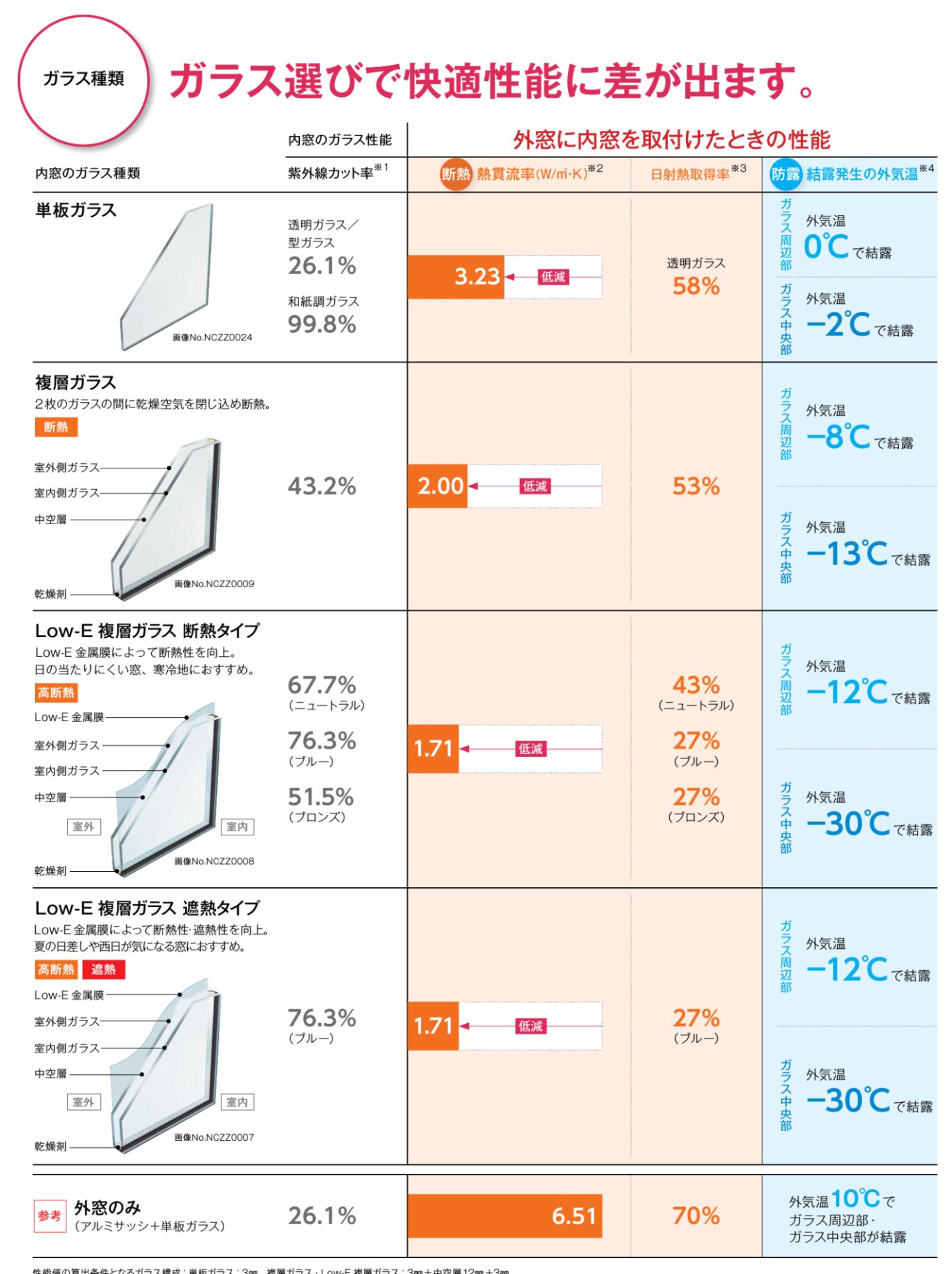 ガラス種類別の性能比較表