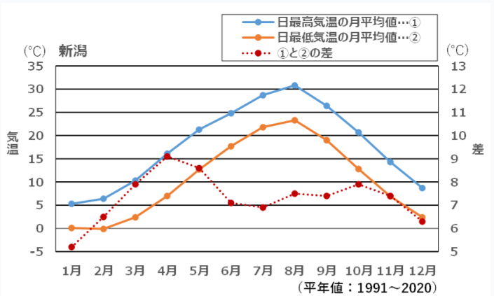 新潟の最高気温と最低気温の月平均及びその差