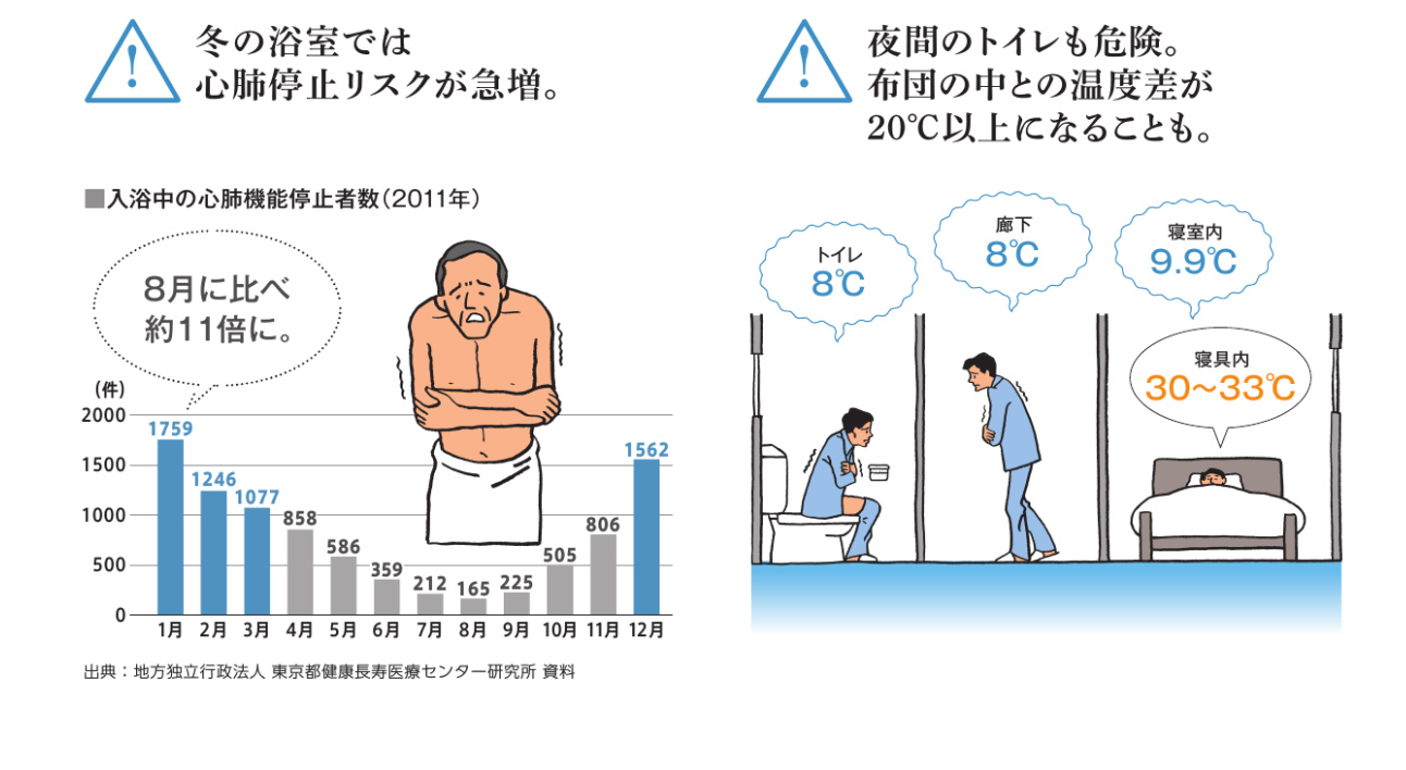 室温の差によるヒートショックの危険性