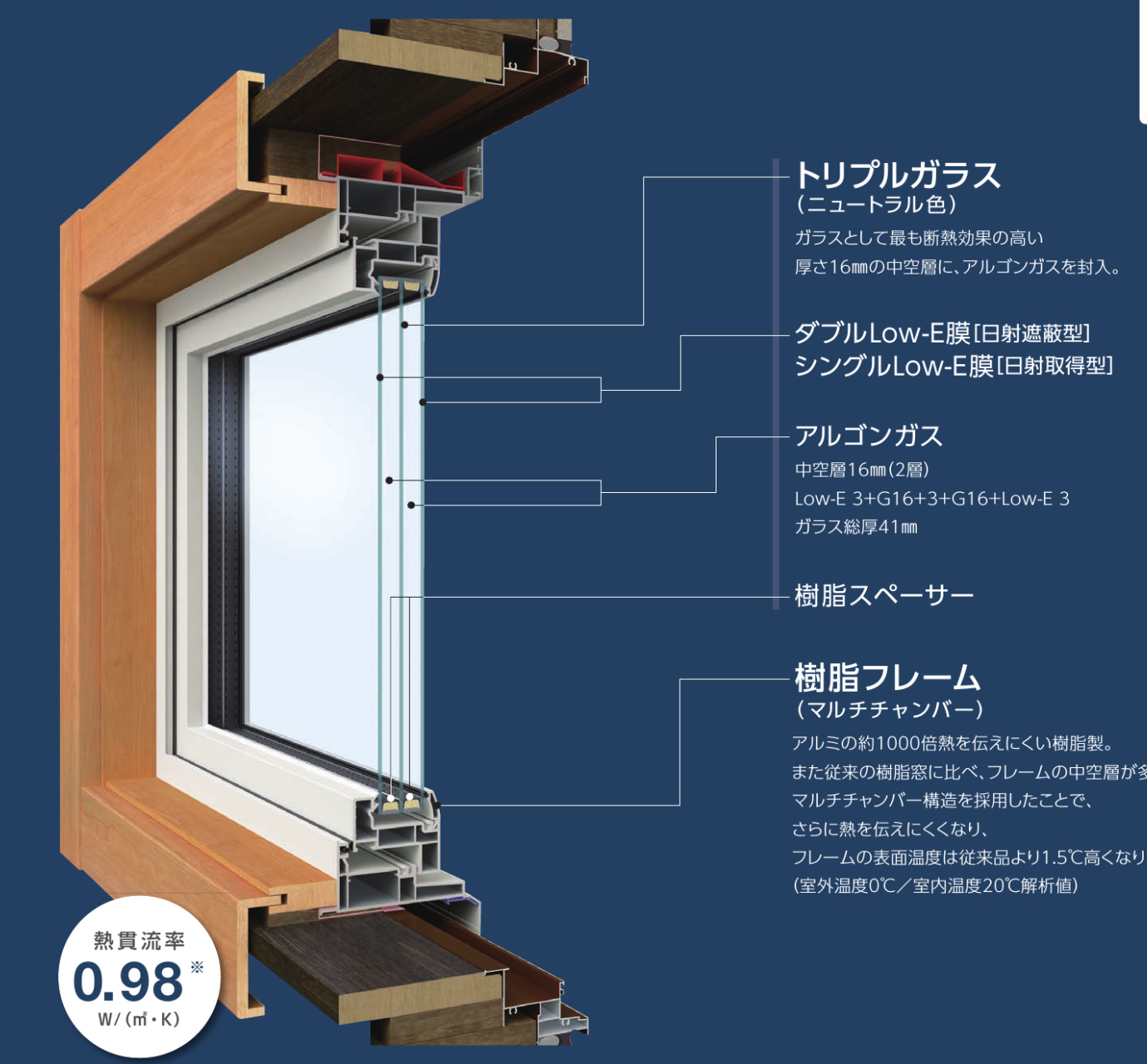 結露しないトリプルガラス樹脂窓