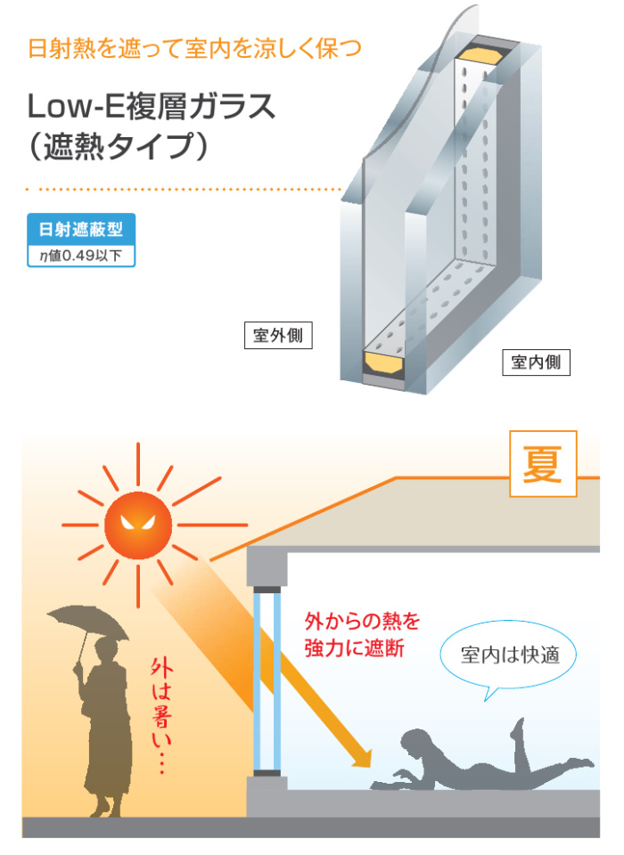 Low-E複層ガラスは日射熱を遮って室内を涼しく保つ