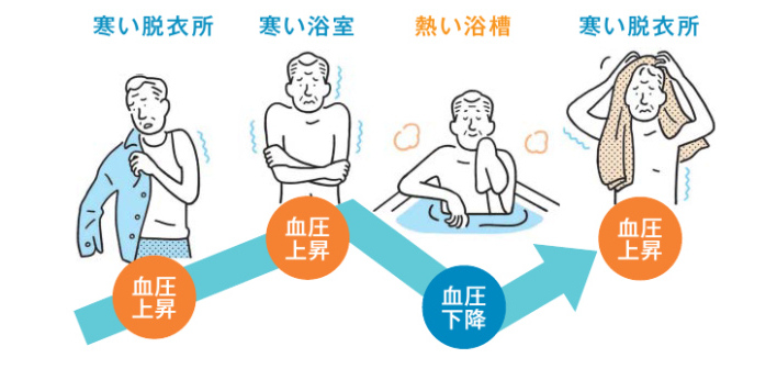 洗面所の寒さが高めるヒートショックのリスク