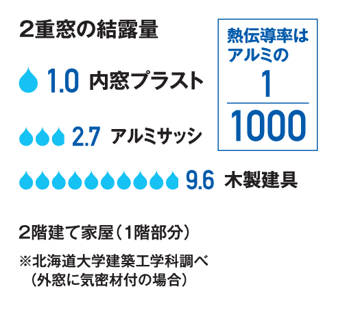 内窓プラストの結露抑制の割合