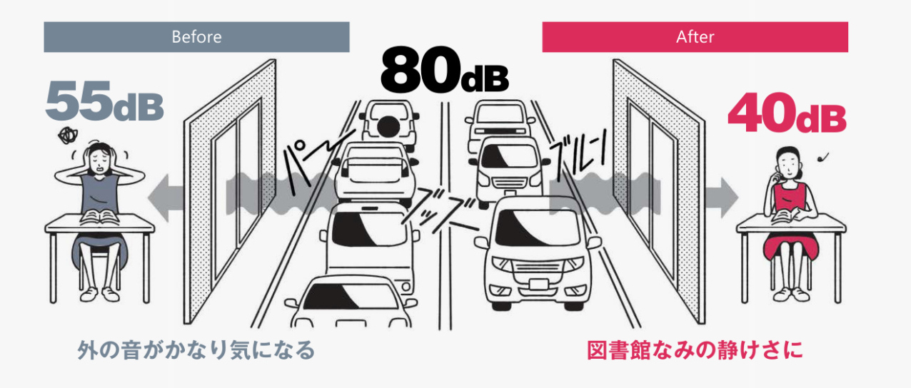 防音性の高い内窓による騒音の軽減のイメージ　