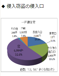 侵入の経路で最も多い場所は窓