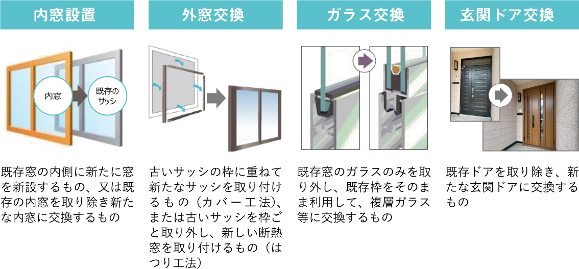 こどもエコすまい支援事業の対象となる工事