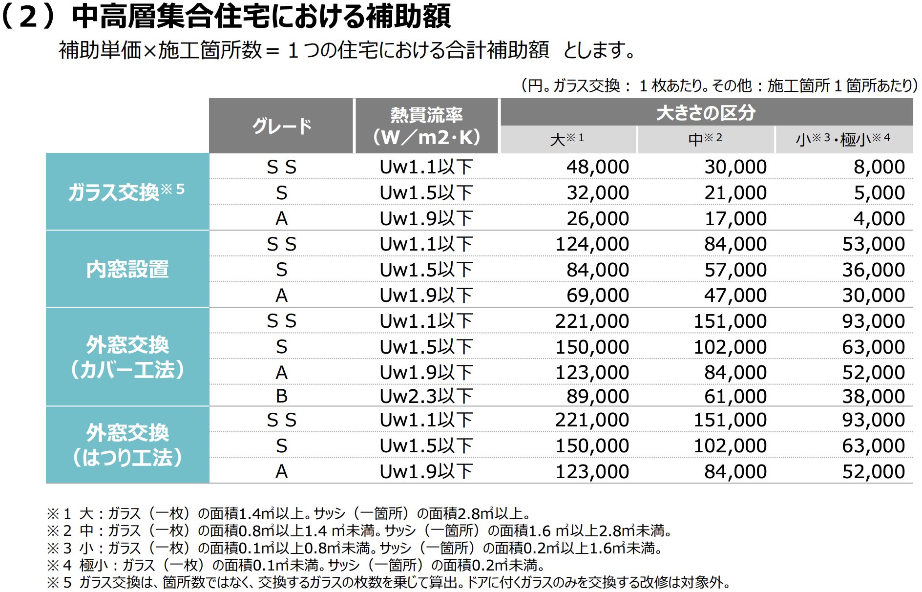 先進的窓リノベ補助額の例2