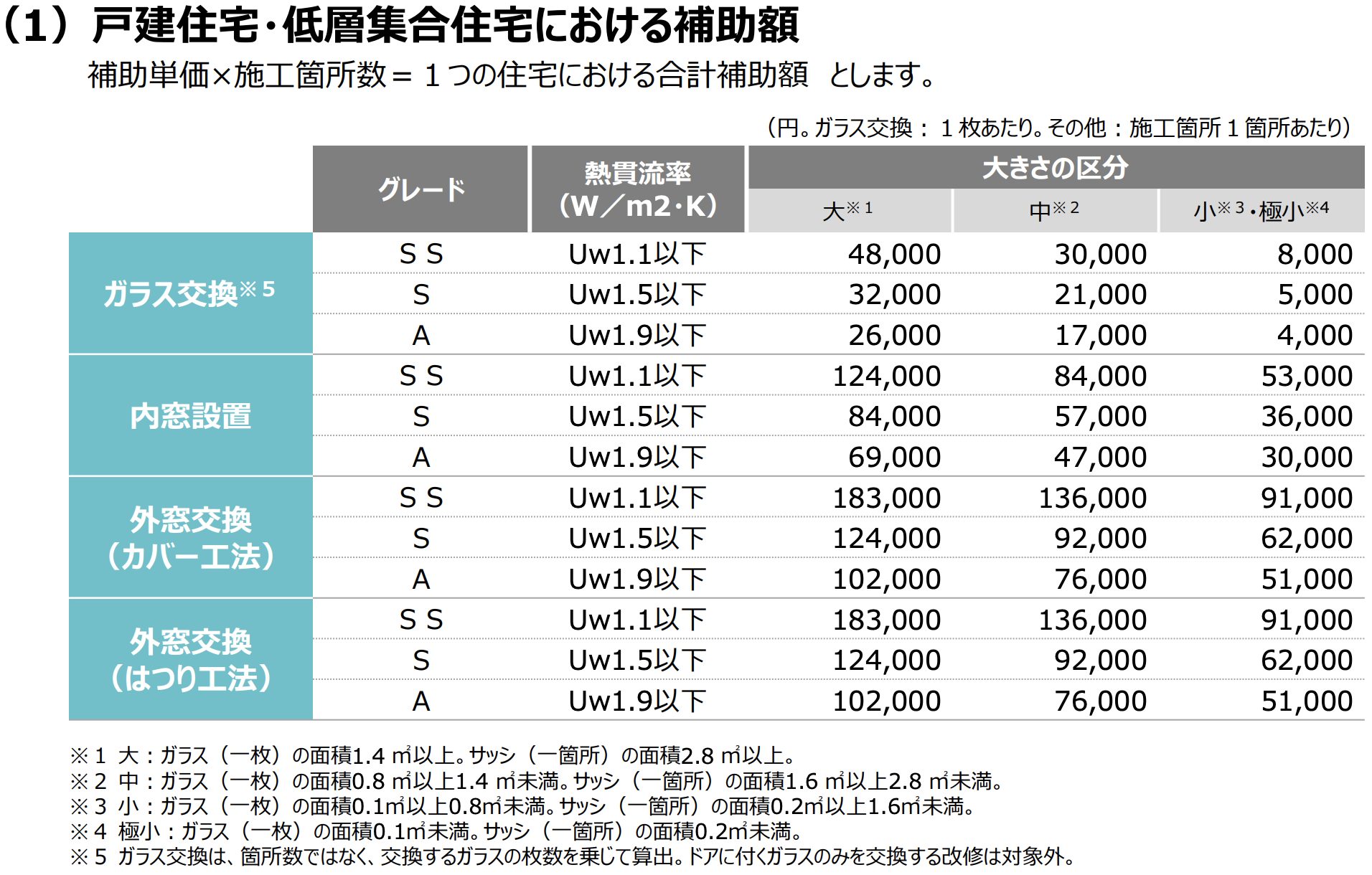 先進的窓リノベ補助額の例1