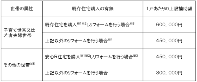 こどもエコすまい支援事業の補助金