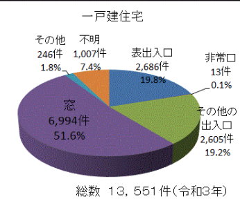 戸建て住宅への侵入手口