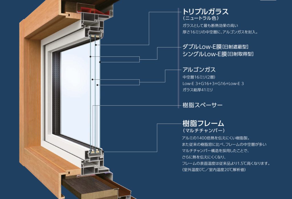 トリプルガラス＋樹脂サッシの断熱窓