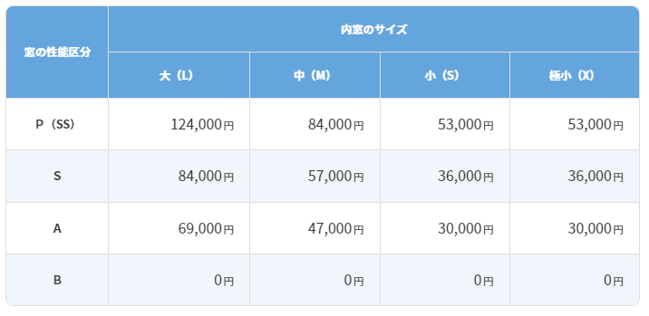 先進的窓リノベ事業 内窓設置への補助額