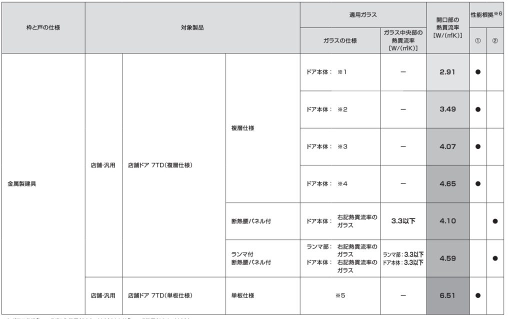 木造住宅の事務所用ドア　YKKAP　汎用ドア7TDの断熱性