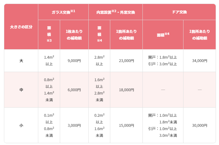 こどもエコすまい支援事業　子育て対応改修への補助金