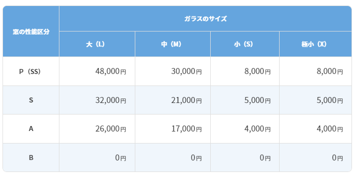 先進的窓リノベ事業 ガラス交換の補助金