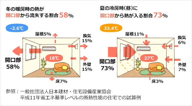 省エネ基準レベルの断熱性能の住宅での窓からの熱の出入りの試算例