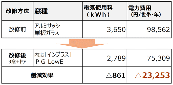 二重窓の省エネ効果