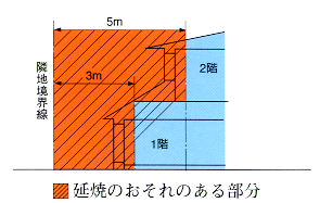 準防火地域　延焼の恐れがある部分