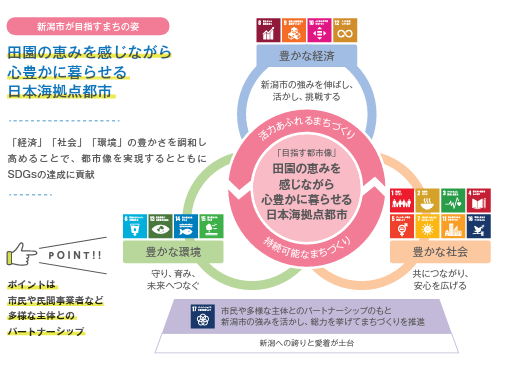 新潟市が目指すSDGsの取り組みと都市像