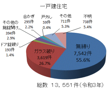 侵入窃盗の中で最も多い侵入手口は無締り