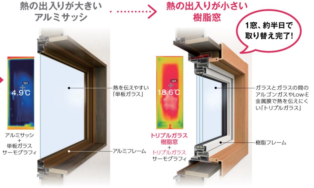 アルミサッシの窓と樹脂窓の断熱性の高さの違い