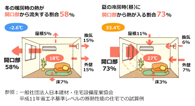 住宅出入りする熱の量の場所による違い