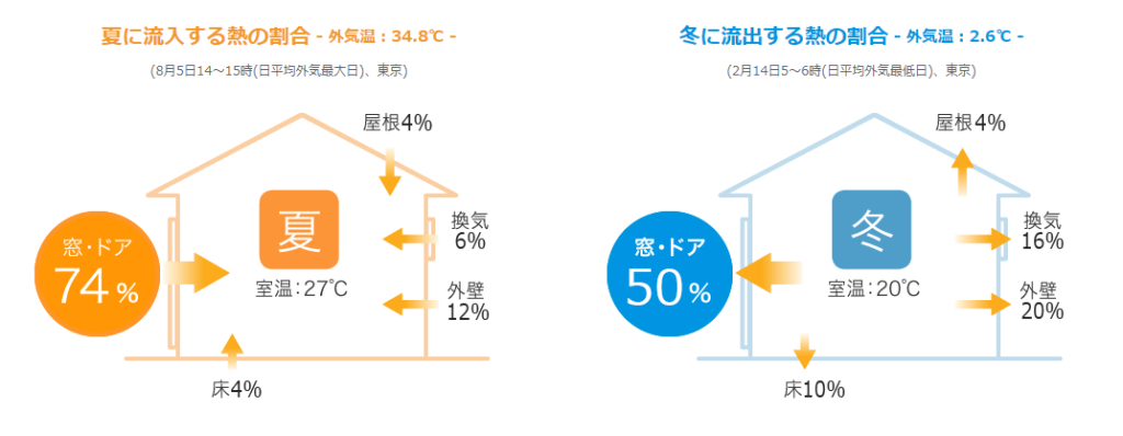 住宅の夏に流入する熱の割合と冬に流出する熱の割合の比較（YKKAP）