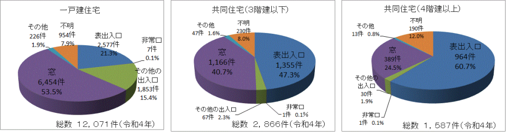 侵入窃盗の侵入口の割合　窓が多い