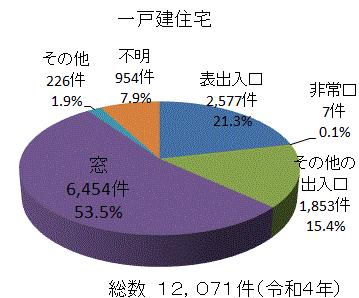 空き巣の侵入経路の割合