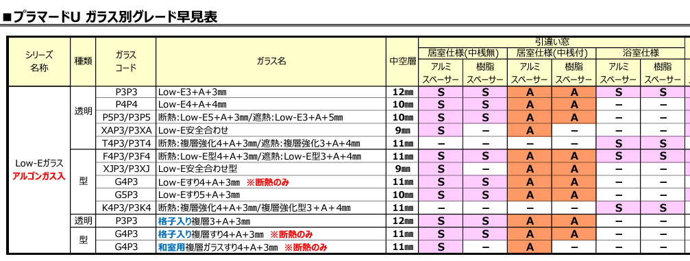 先進的窓リノベ2024事業熱貫流率別ガラスのグレード区分